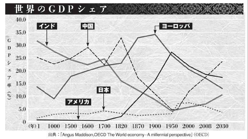 宇山卓栄 世界のGDBシェア