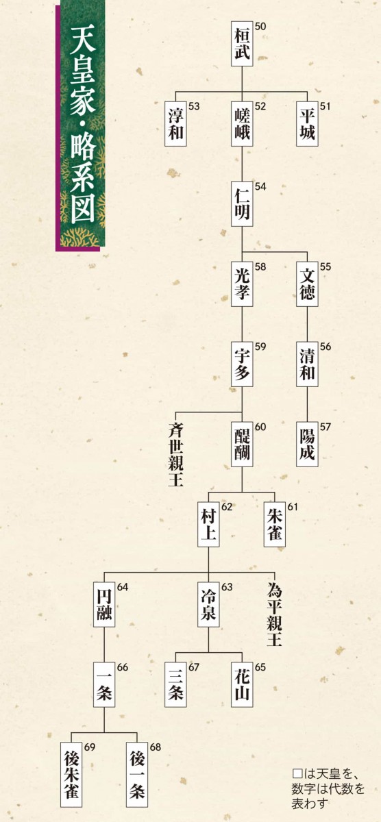 天皇家略系図