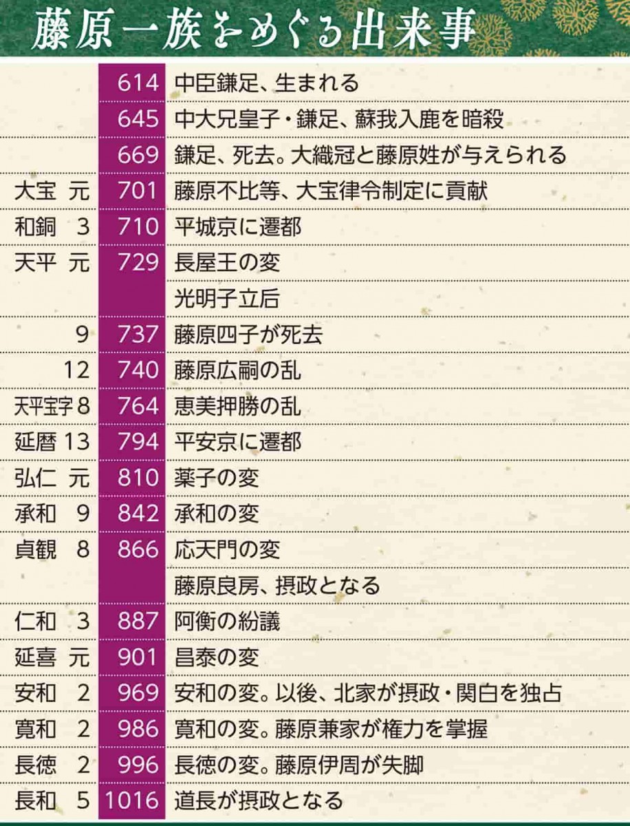 藤原一族の歴史 鎌足から道長へと至るまでの「光」と「影」 | スマート