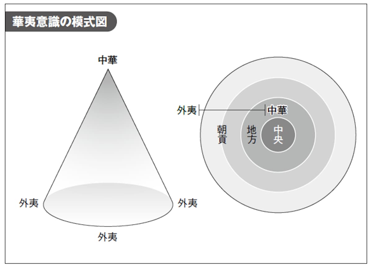 華夷意識の模式図
