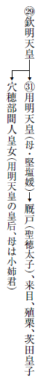 欽明天皇、用明天皇、皇位継承